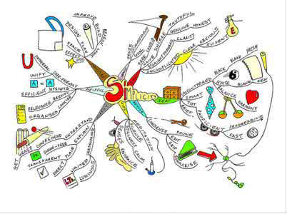 给孩子们用的思维工具,如 thinking map,bubble map,anchor chart等